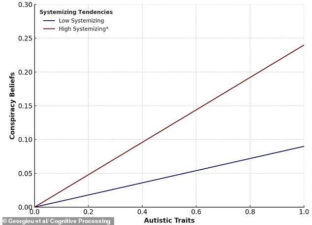 Study Reveals Link Between Conspiracy Theories and Systemising Trait, Common in Autism Spectrum