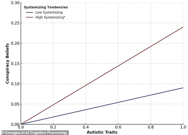 Study Reveals Link Between Conspiracy Theories and Systemising Trait, Common in Autism Spectrum