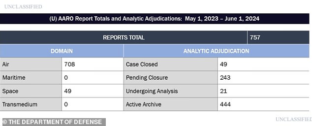 U.S. Military's AARO Discovers Unexplained Objects in Space with Capabilities Beyond Current Technology