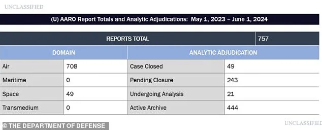 U.S. Military's AARO Discovers Unexplained Objects in Space with Capabilities Beyond Current Technology