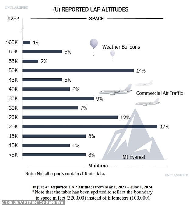 U.S. Military's AARO Discovers Unexplained Objects in Space with Capabilities Beyond Current Technology