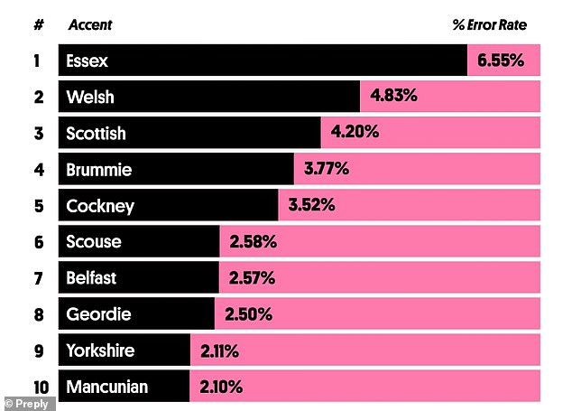 Regional UK Accents Pose Challenge for AI: Study Reveals Struggles in Speech Recognition Accuracy