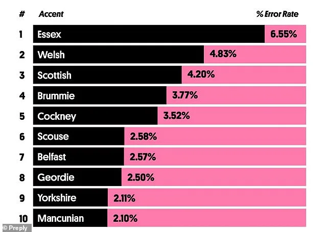 Regional UK Accents Pose Challenge for AI: Study Reveals Struggles in Speech Recognition Accuracy