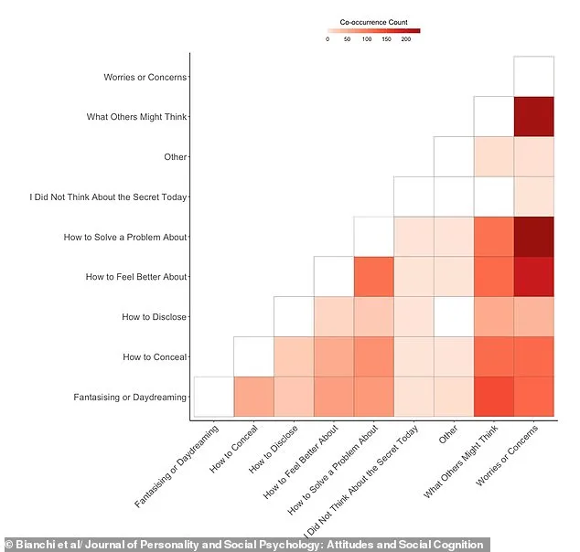 University of Melbourne Study Uncovers Common Hidden Secrets: Lies, Financial Struggles, and More