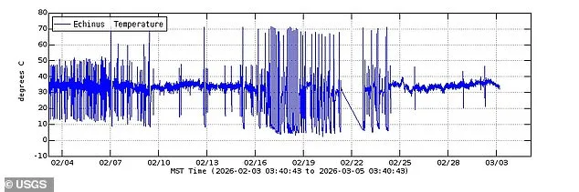 Echinus Geyser Erupts Again, Sparking Fears of Yellowstone's Supervolcano Activity