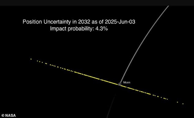 NASA Confirms Asteroid 2024 YR4 Will Miss Moon in 2032, Thanks to James Webb Telescope Data
