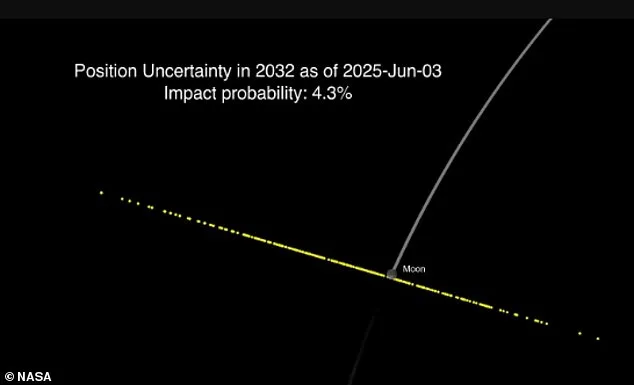 NASA Confirms Asteroid 2024 YR4 Will Miss Moon in 2032, Thanks to James Webb Telescope Data