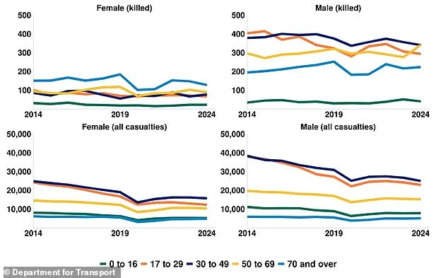 Survey: 55% of UK Men Claim Superior Driving Skills, But Data Tells a Different Story