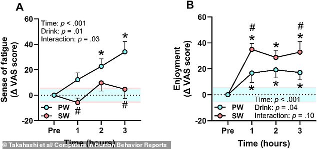 Sparkling Water Outperforms Coffee and Energy Drinks in Enhancing Focus and Alertness
