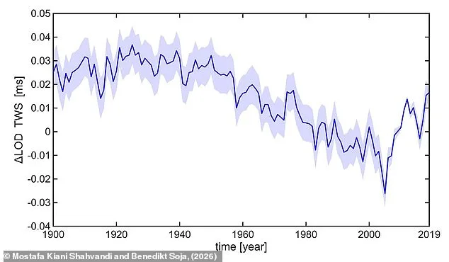 Climate Change Accelerates Earth's Day Lengthening at Unprecedented Rate