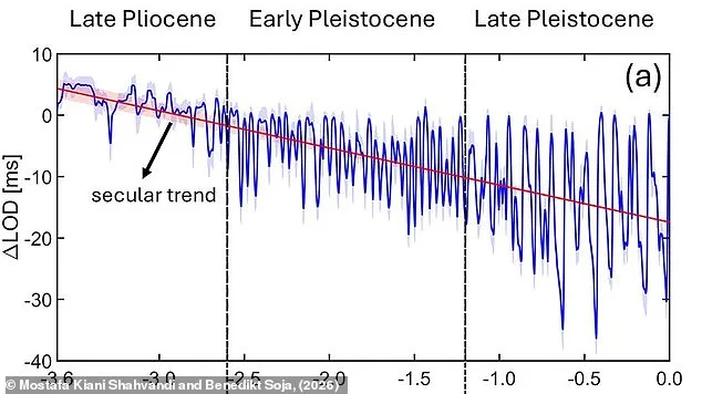 Climate Change Accelerates Earth's Day Lengthening at Unprecedented Rate