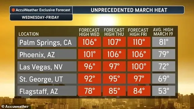 Historic 82-Hour Heatwave Forces Indoor Orders as Southwest Battles Life-Threatening Temperatures