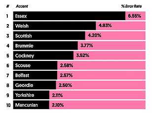 Harvard Study Unveils Accent Penalty: Career Sabotage for Non-Native English Speakers