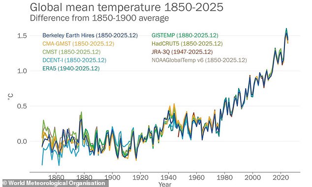 Earth's Climate Reaches Critical Point as WMO Reports Record Temperatures and 'Flashing Red' Indicators
