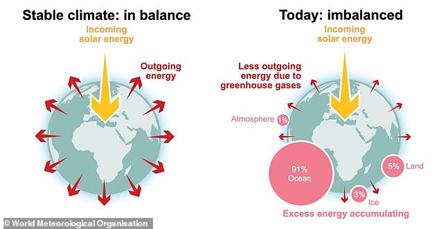 Earth's Climate Reaches Critical Point as WMO Reports Record Temperatures and 'Flashing Red' Indicators