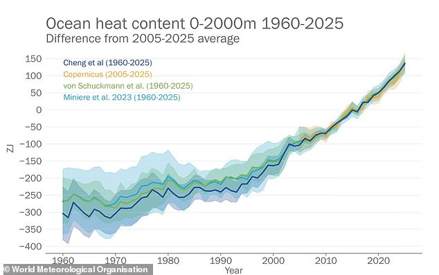 Earth's Climate Reaches Critical Point as WMO Reports Record Temperatures and 'Flashing Red' Indicators