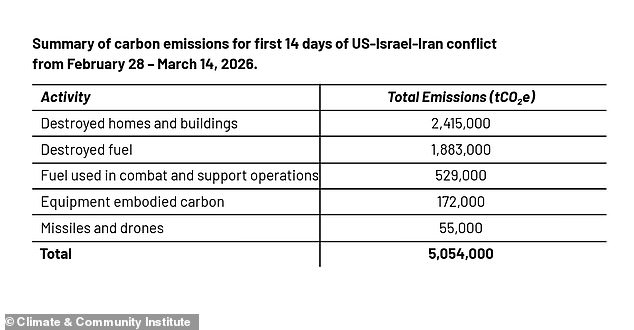 Study Reveals Iran Conflict Emissions Exceed Five Million Tons in 14 Days, Surpassing Iceland's Annual Output