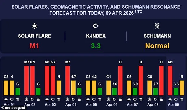 The Earth's Erratic Heartbeat: Schumann Resonance Spikes Spark Speculation