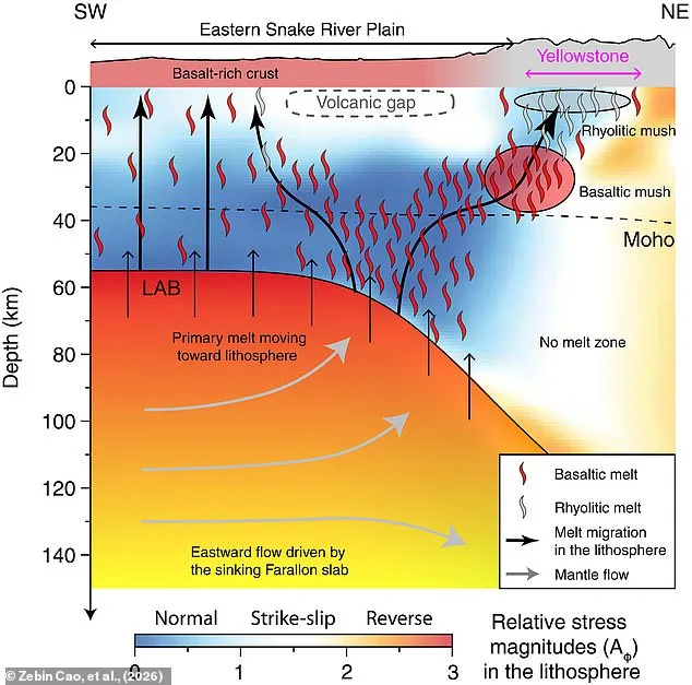 Yellowstone's Shallow Magma 'Mush' Challenges Deep Plume Theories, Study Finds