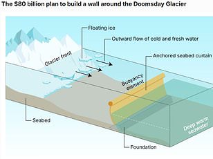 Antarctica's Doomsday Glacier East Shelf Likely to Collapse This Year