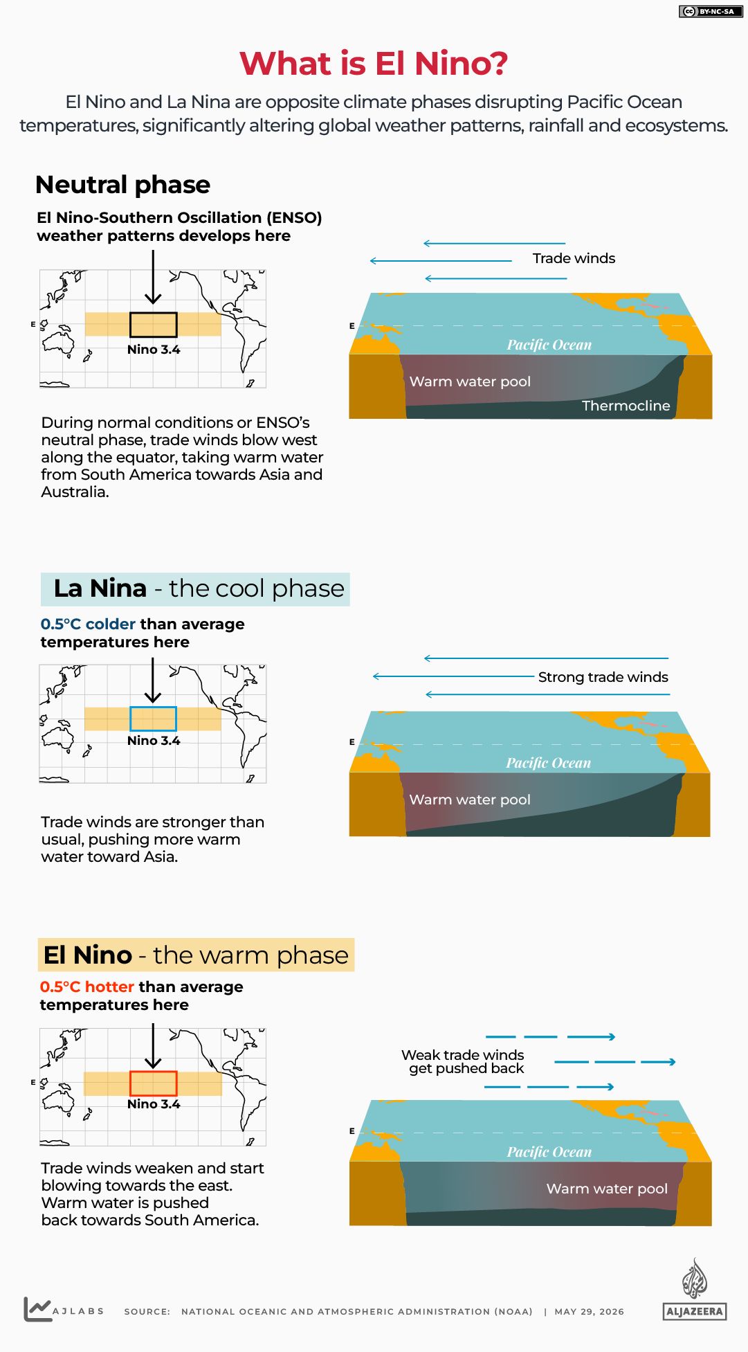 Australia warns of strongest El Nino in 70 years forming now.