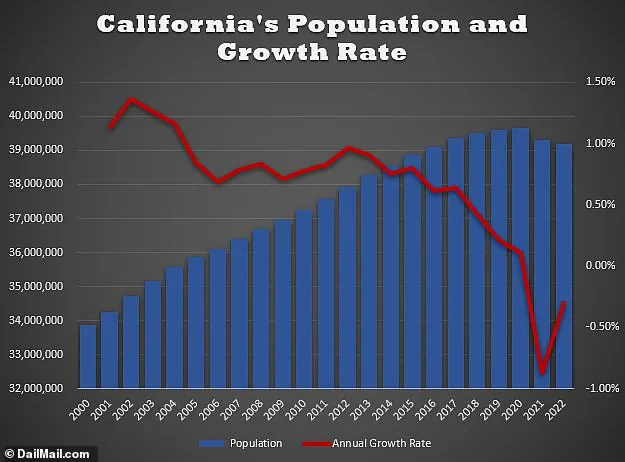 Out-of-State Homebuyers Flee California for Texas