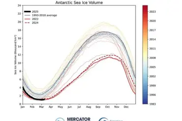 Antarctic Sea Ice Shrinks to Near-Record Low, Raising Concerns