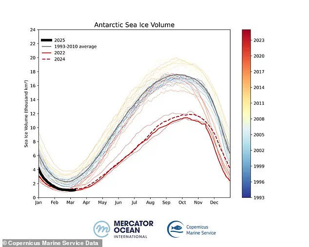 Antarctic Sea Ice Shrinks to Near-Record Low, Raising Concerns