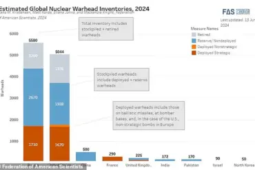 Global Nuclear Arsenal Swells Amid Fears of World War III