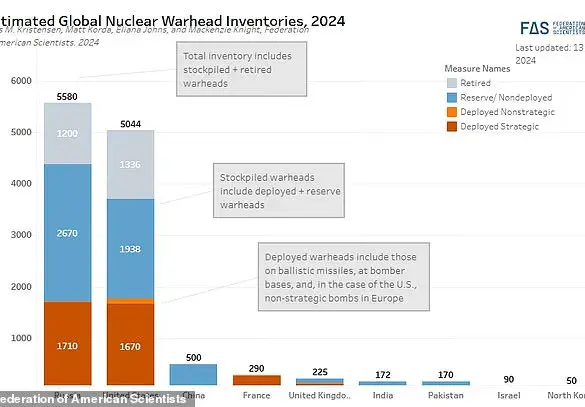 Global Nuclear Arsenal Swells Amid Fears of World War III