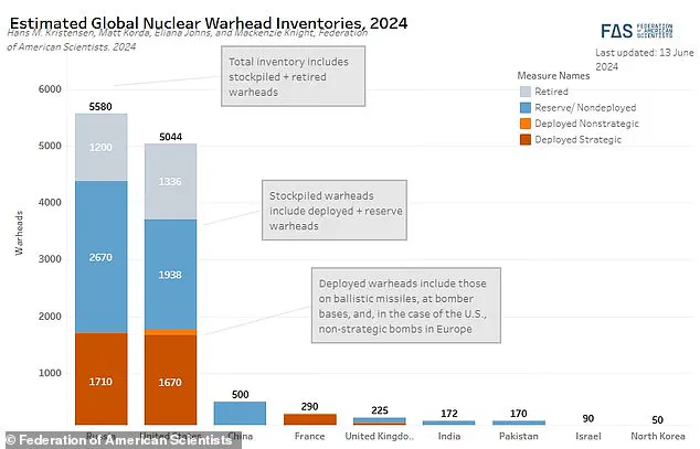 Global Nuclear Arsenal Swells Amid Fears of World War III