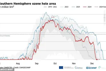 Hope for Our Planet: Ozone Healing After 40 Years